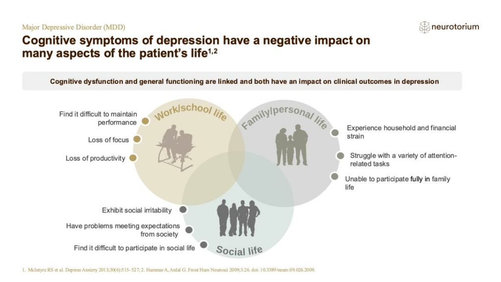 Cognitive symptoms of depression have a negative impact on many aspects of the patient’s life